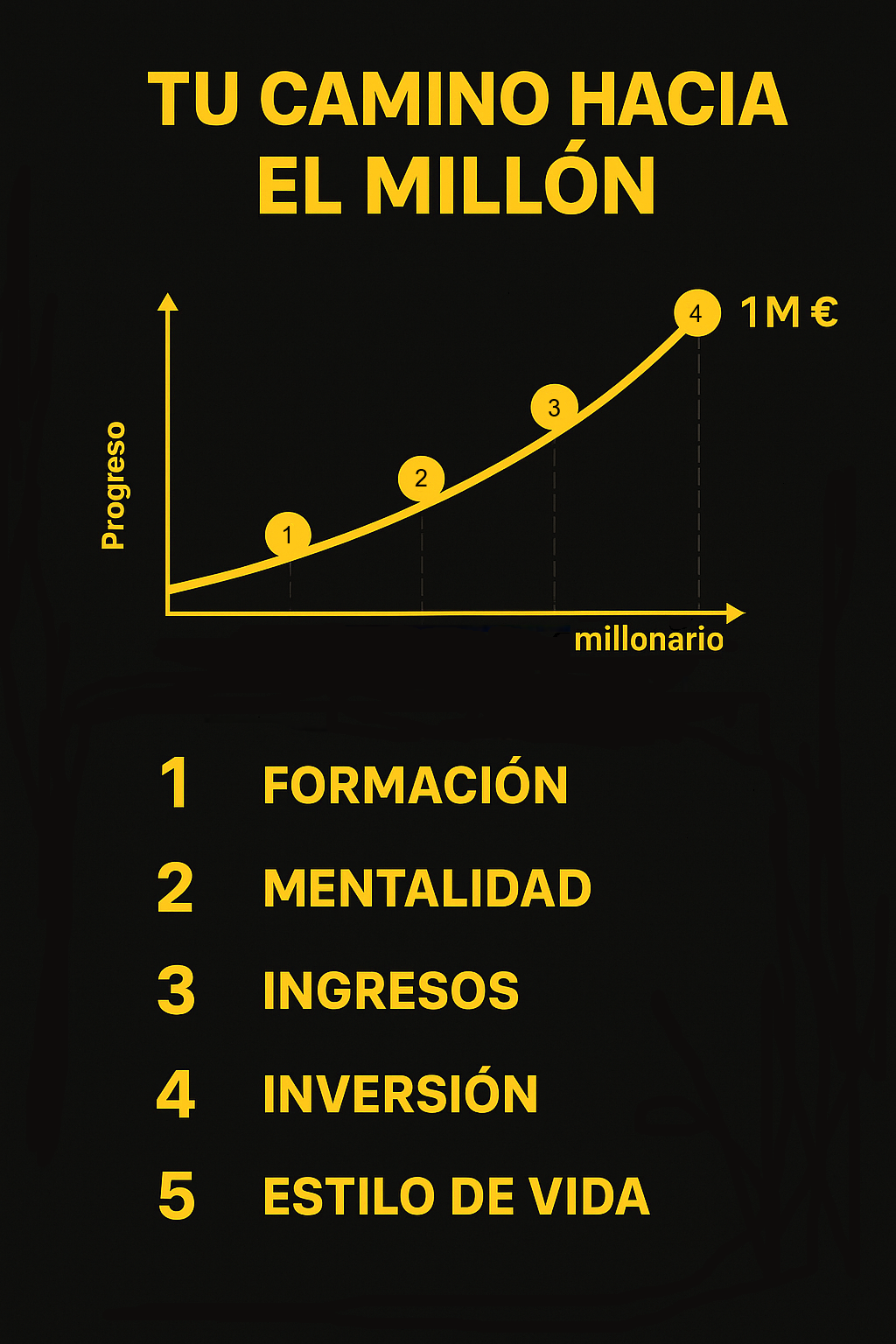 Roadmap financiero hacia el millón